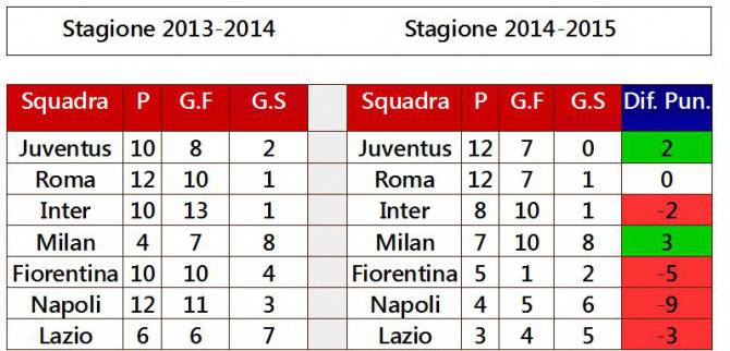 confronto 2013-2014