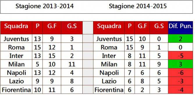 confronto 2013-2014