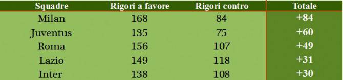 confronto rigori