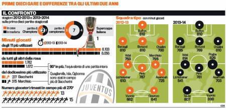 Juventus, la squadra attuale a confronto con il 2012-2013: quante